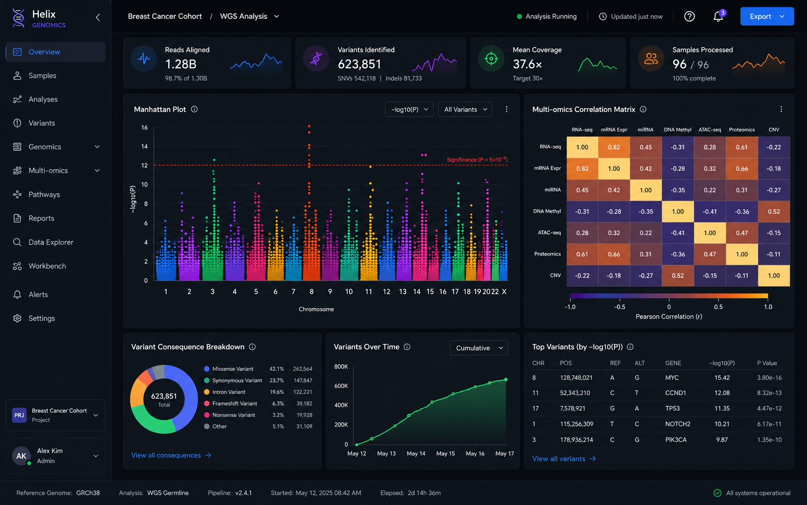 Genomics analysis dashboard